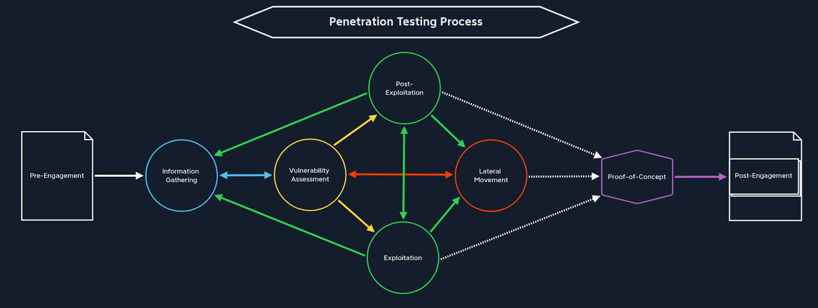 HTB's methodology for penetration testing.