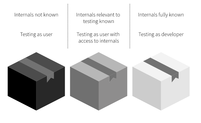 The different pentest "boxes".